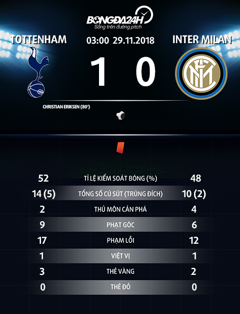 Thong so tran dau Tottenham 1-0 Inter Milan