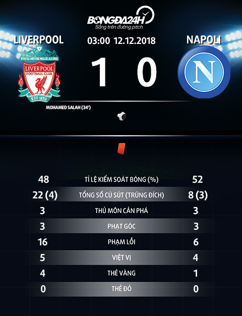 Thong so tran dau Liverpool 1-0 Napoli