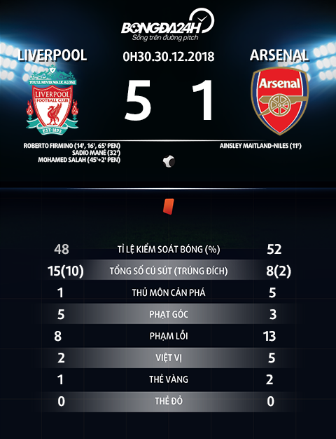 Thong so tran dau Liverpool vs Arsenal