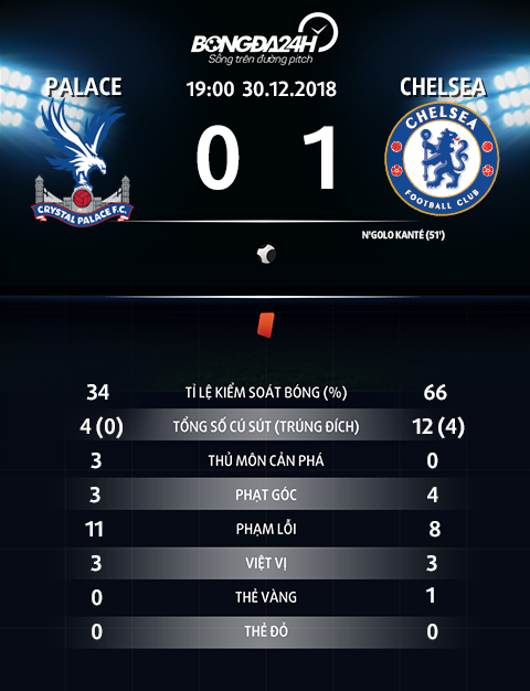 Thong so tran dau Crystal Palace 0-1 Chelsea