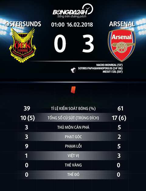 Ostersunds 0-3 Arsenal Thang de, Phao thu rong cua vao vong 18 Europa League hinh anh goc