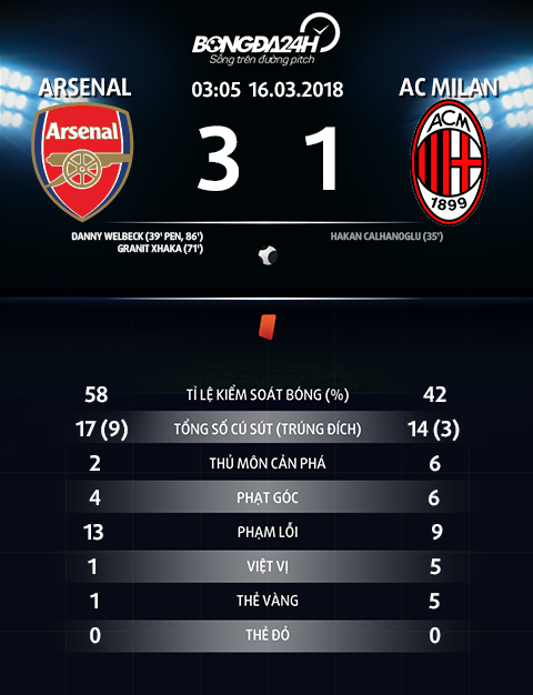Arsenal 3-1 (5-1) AC Milan Phao thu tung bung vao tu ket Europa League hinh anh goc