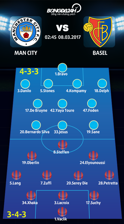 Doi hinh du kien Man City vs Basel