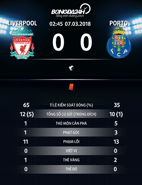 Thong so tran dau Liverpool 0-0 Porto