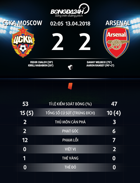 CSKA Moscow 2-2 (3-6) Arsenal Hoa nguoc, Phao thu ghi ten vao ban ket hinh anh goc 2