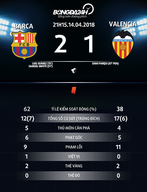 Thong so tran dau Barca vs Valencia