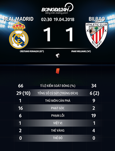 Thong so tran dau Real Madrid 1-1 Bilbao