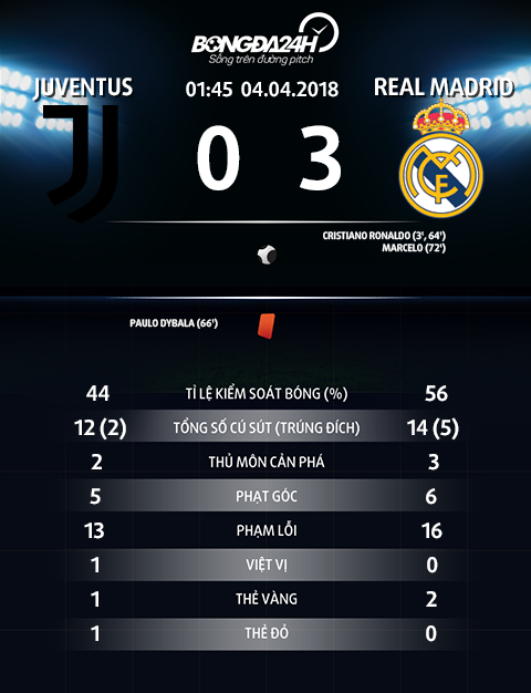 Juventus 0-3 Real Madrid Sieu nhan Ronaldo mot minh ha guc lao phu nhan hinh anh goc 2