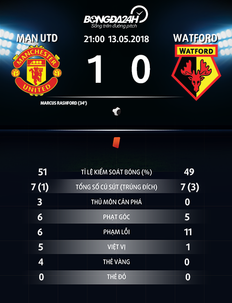 Thong so tran dau MU 1-0 Watford