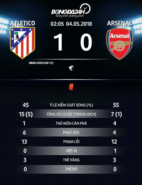 Atletico Madrid 1-0 (2-1) Arsenal Lời chia tay cay đắng của Arsene Wenger hình ảnh gốc 2
