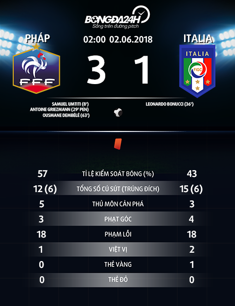 Thong so tran dau Phap 3-1 Italia