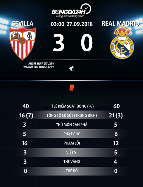 Thong so tran dau Sevilla 3-0 Real Madrid
