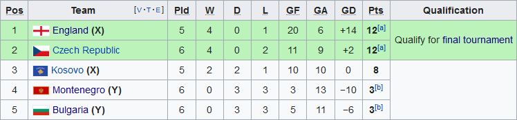 Trực tiếp Séc vs Anh bảng A vòng loại Euro 2020 đêm hôm nay 1110 hình ảnh