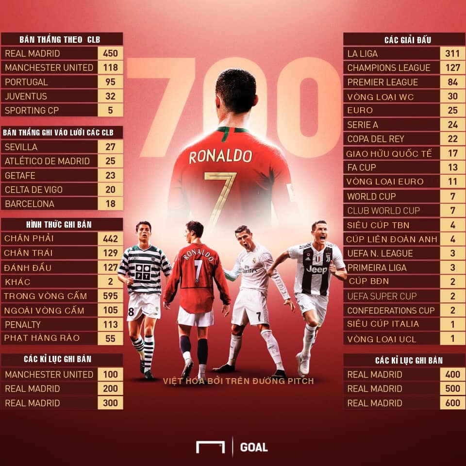 INFOGRAPHIC Cristiano Ronaldo cán mốc 700 bàn thắng trong sự nghiệp hình ảnh gốc 3