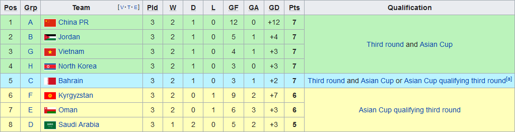 BXH các đội đứng thứ 2 vòng loại World Cup 2022 khu vực châu Á tính cho đến hết ngày thi đấu 15/10 BXH cac doi dung thu 2 vong loai World Cup 2022 khu vuc chau A tinh cho den het ngay thi dau 15/10