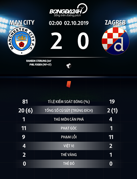 Kết quả Man City vs Dinamo Zagreb Cúp C1 châu Âu 2019 đêm nay hình ảnh