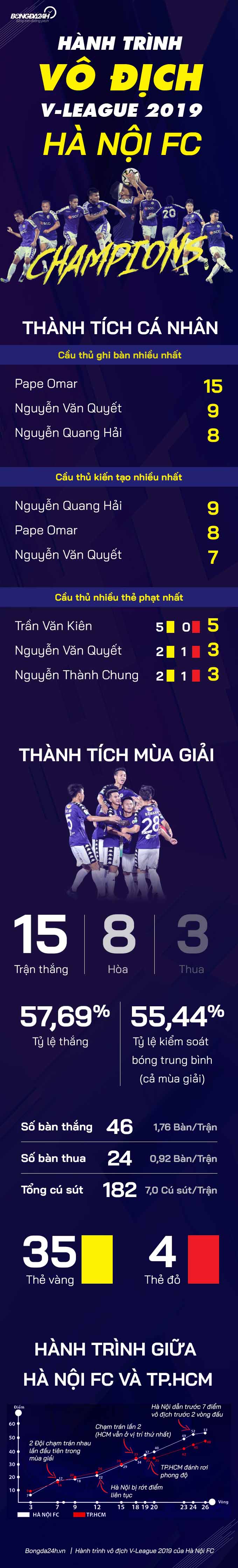 Infographic Hà Nội FC vô địch V-League 2019 - Một chặng đường! hình ảnh