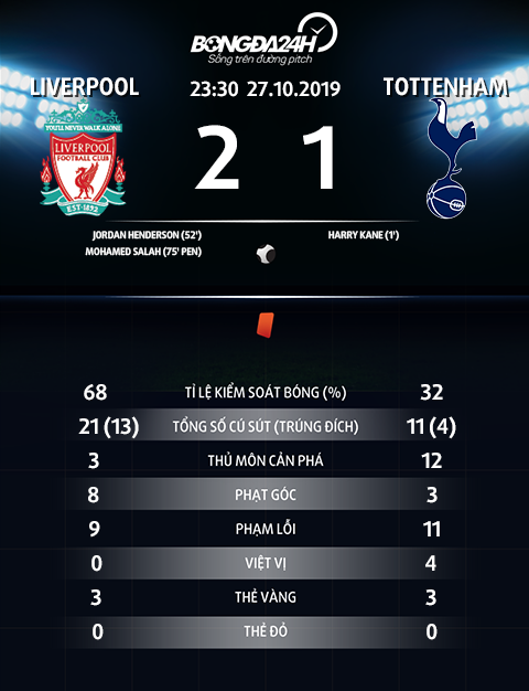 Thong so tran dau Liverpool 2-1 Tottenham
