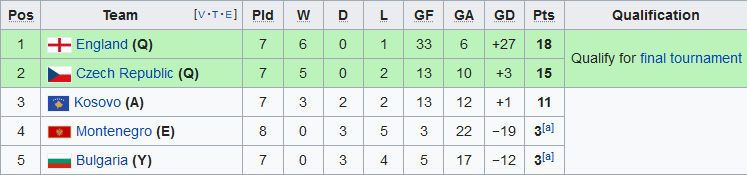 Trực tiếp Anh vs Montenegro bảng A vòng loại Euro 2020 hôm nay hình ảnh