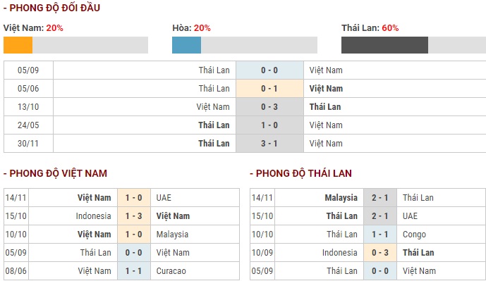 Đội hình Việt Nam vs Thái Lan dự kiến hôm nay 19112019 hình ảnh