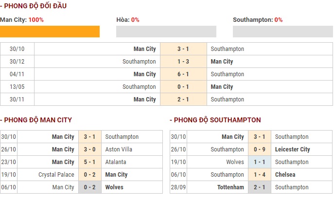 Nhận định Man City vs Southampton (22h, 211) Khó có động đất hình ảnh