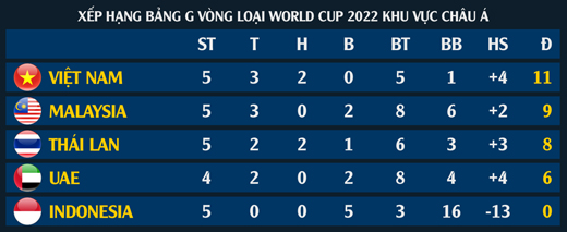 Phân tích cơ hội của tuyển Việt Nam tại vòng loại World Cup 2022 hình ảnh