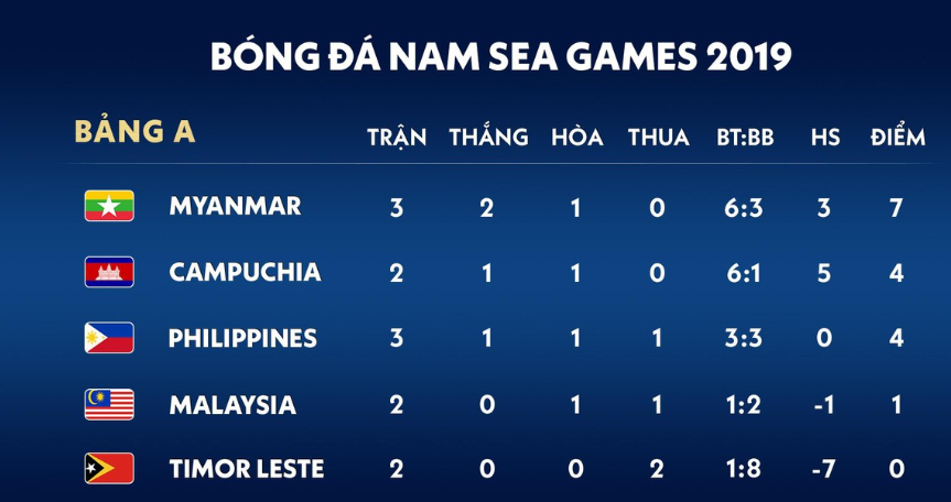 Xep hang tai bang A SEA Games 2019
