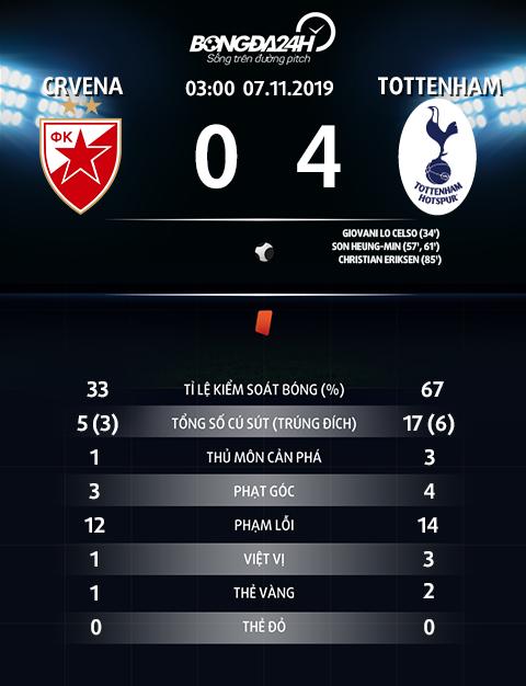 Kết quả Crvena Zvezda vs Tottenham Cúp C1 châu Âu 201920 hình ảnh