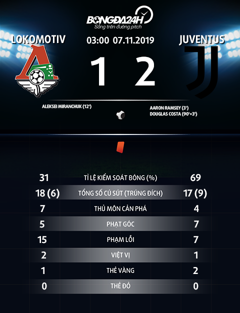 Thong so tran dau Lokomotiv 1-2 Juventus