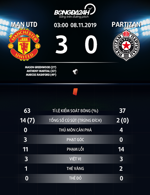 MU 3-0 Partizan Thắng giải tỏa, Quỷ đỏ chính thức có mặt ở vòng 116 Europa League 201920 hình ảnh gốc 2