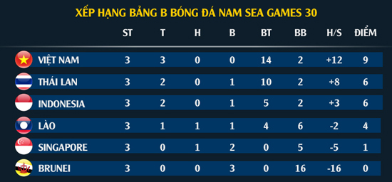 Xep hang tai bang B SEA Games 2019 sau 3 luot tran