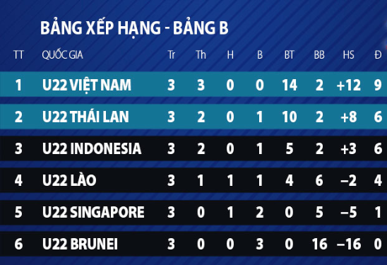 Xep hang tai bang B SEA Games 2019 sau 3 luot tran