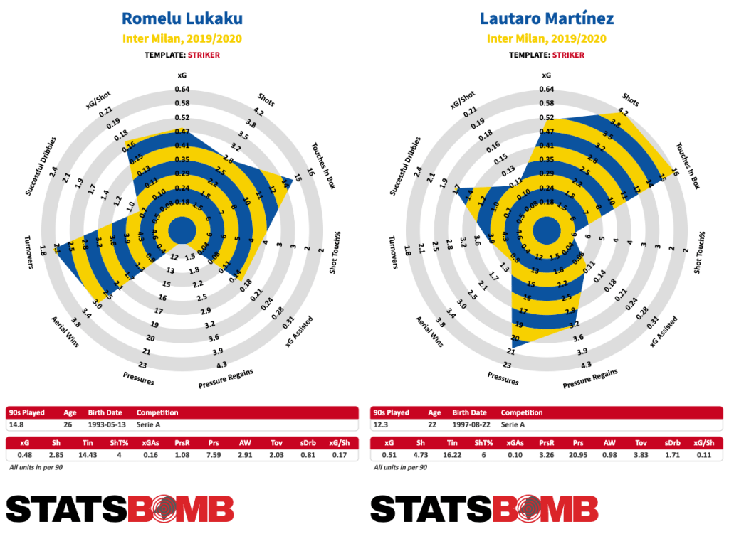 Romelu Lukaku và Lautaro Martinez Cặp đôi hoàn hảo của Inter hình ảnh
