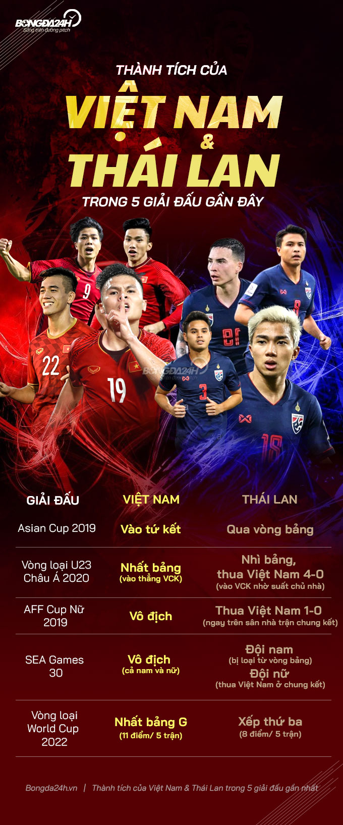Thong ke cho thay Viet Nam ap dao bong da Thai Lan trong nam 2019
