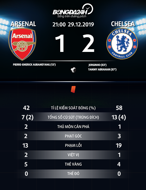 Thong so tran dau Arsenal 1-2 Chelsea