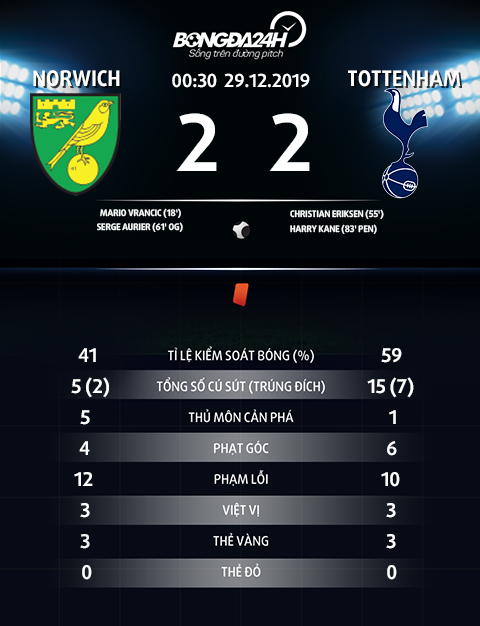 Thong so tran dau Norwich 2-2 Tottenham