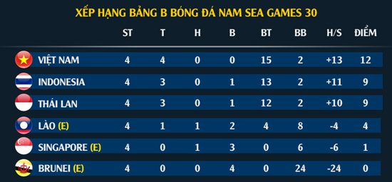 Xep hang tai bang B SEA Games 2019 sau 4 luot tran