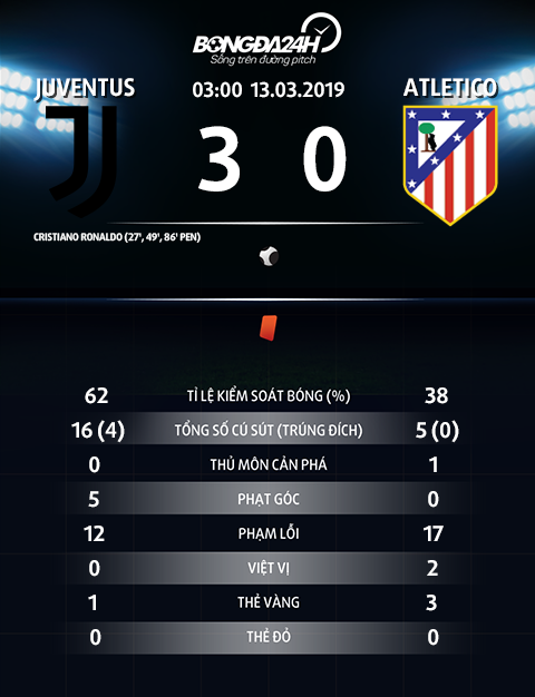 Juventus 3-0 (3-2) Atletico Siêu Ronaldo lập hattrick, Lão bà ngược dòng vĩ đại như MU vs Ajax hình ảnh gốc 2