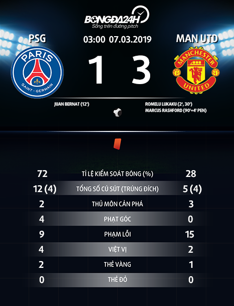 Thong so tran dau PSG 1-3 MU