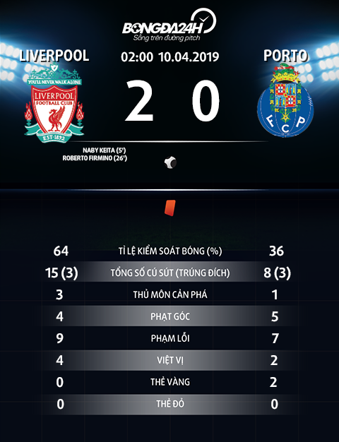 Thong so tran dau Liverpool 2-0 Porto