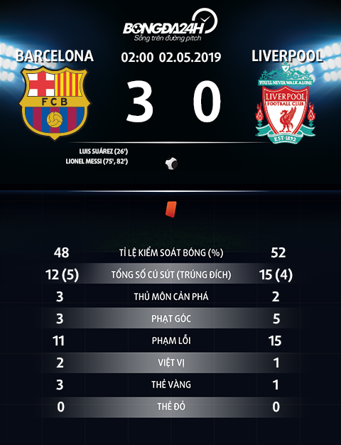 Thong so tran dau Barca 3-0 Liverpool