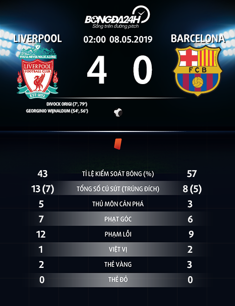 Thong so tran dau Liverpool 4-0 Barca