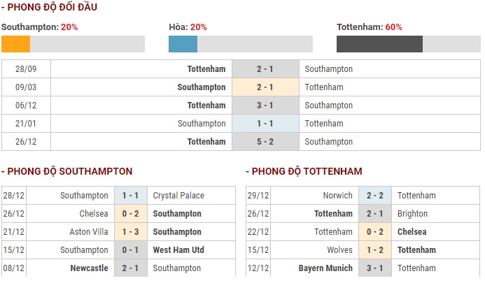 Nhận định Southampton vs Tottenham (22h, 11) Không dễ cho Spurs hình ảnh