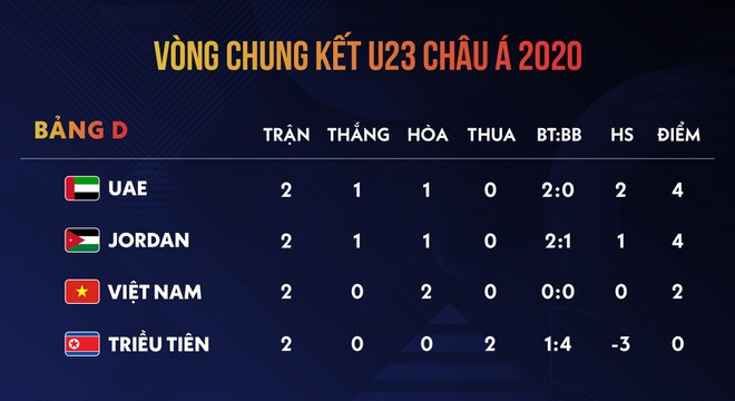 U23 Việt Nam sẽ bị loại nếu UAE và Jordan bắt tay với nhau hình ảnh
