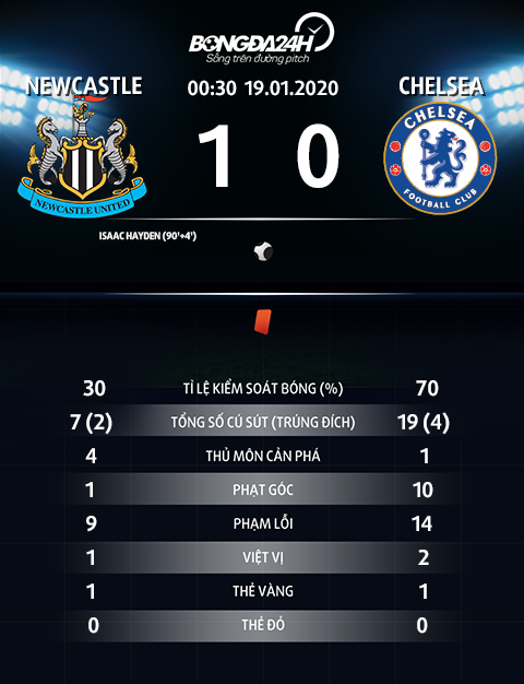 Newcastle 1-0 Chelsea