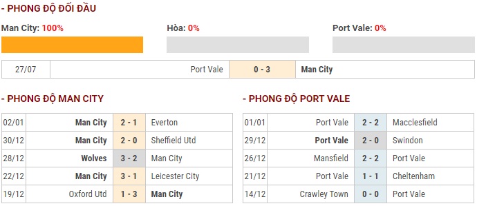 Nhận định Man City vs Port Vale (00h30 ngày 51) Hủy diệt tí hon hình ảnh