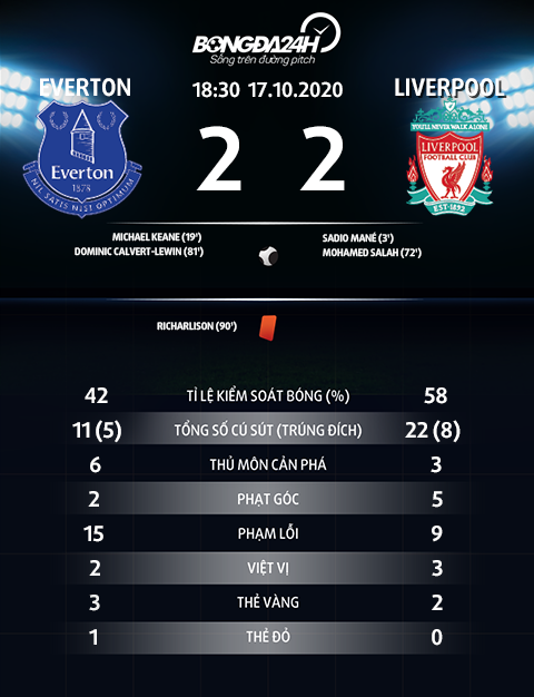 Everton vs Liverpool Chủ nhà và Pickford gặp may! hình ảnh