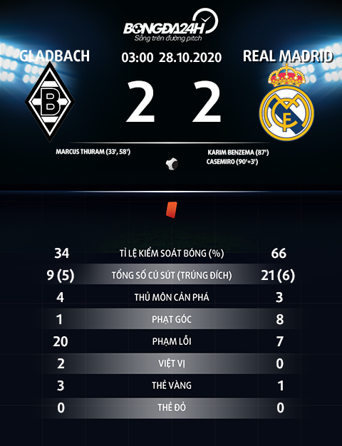 Thong so tran dau Gladbach 2-2 Real Madrid