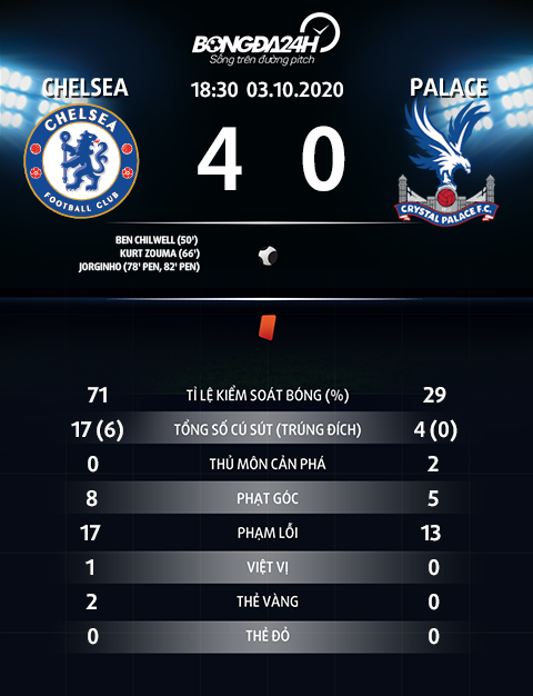 Thong so tran dau Chelsea 4-0 Palace
