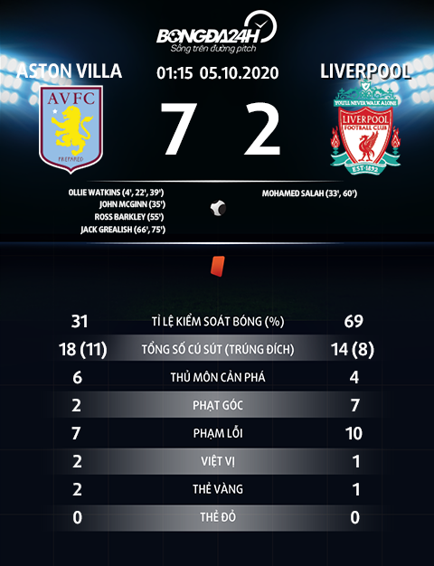 Thong so tran dau Aston Villa 7-2 Liverpool
